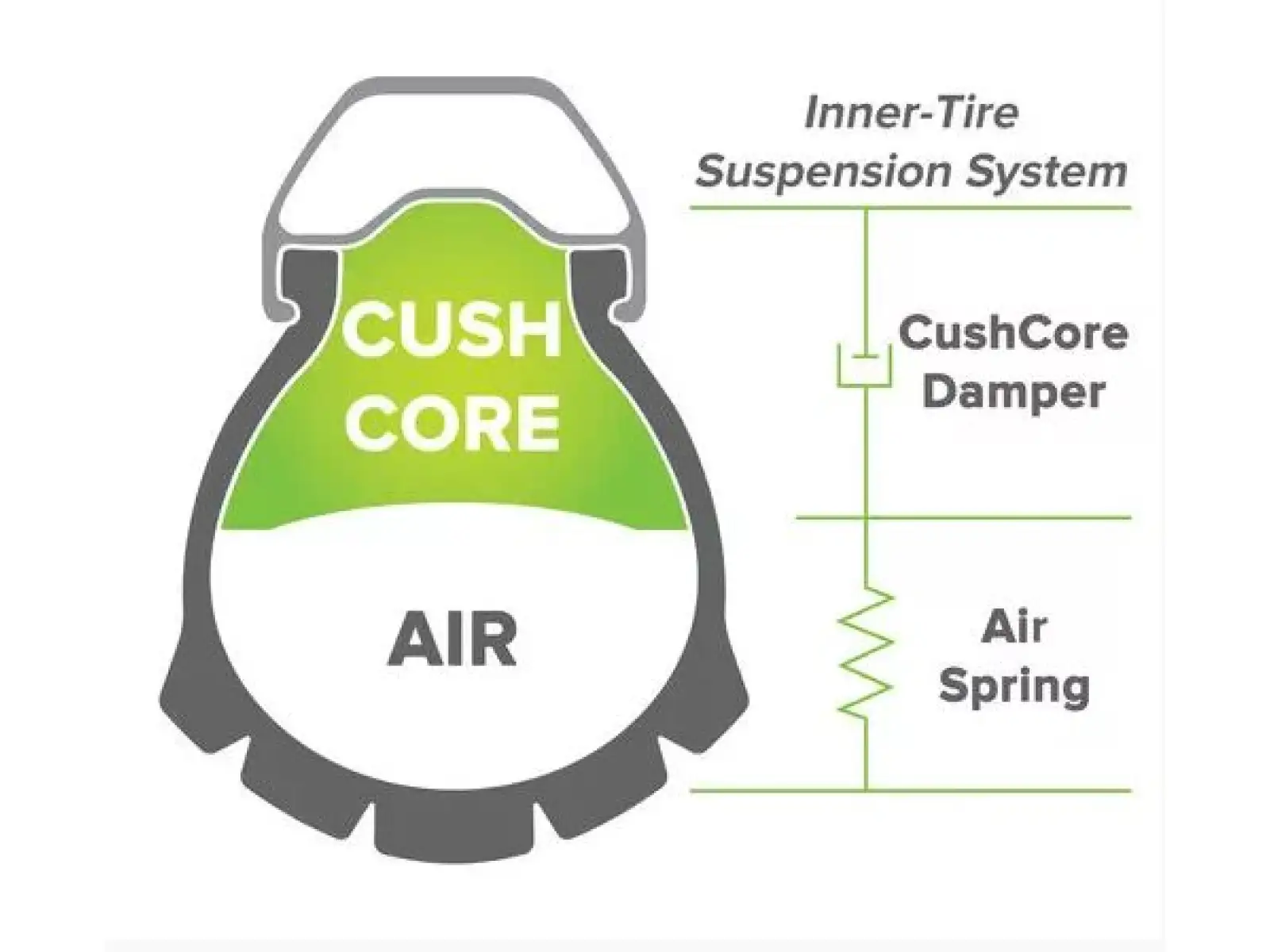 Cush Core PRO Reifeninsert 1 Stück