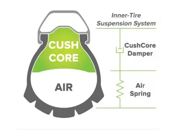 Cush Core PRO Reifeninsert 1 Stück