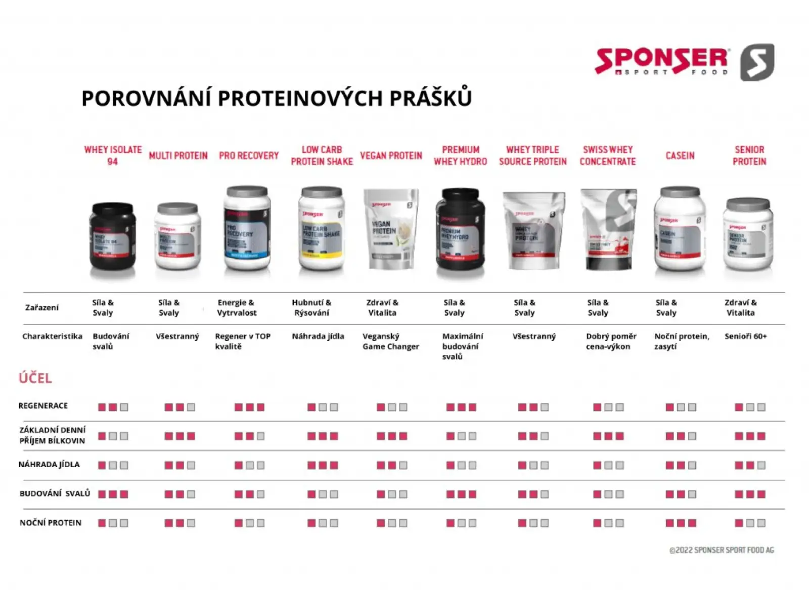 Sponser Pro Recovery 44/44 Erholungsgetränk in Pulverform Chocolate 800 g