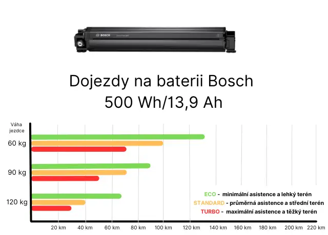 Akku - Bosch 500 Wh