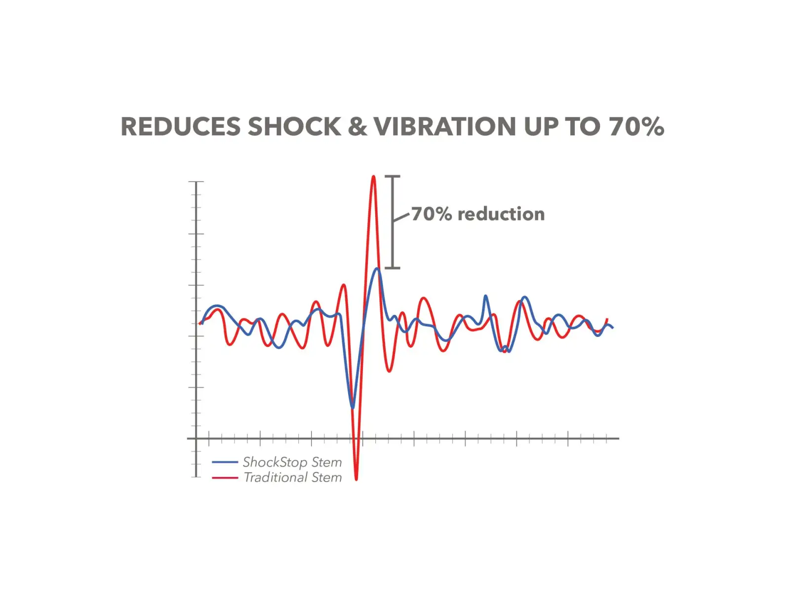 Redshift ShockStop Vorbau +/- 6 ° 1 1/8" 90 mm schwarz