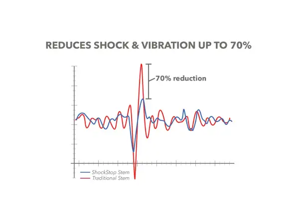 Redshift ShockStop Vorbau +/- 6 ° 1 1/8" 90 mm schwarz