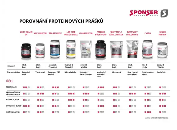 Proteinshake Schokolade 550 g von Sponser