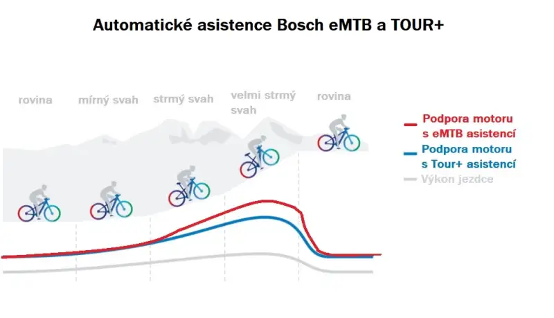 Automatische Modi Bosch