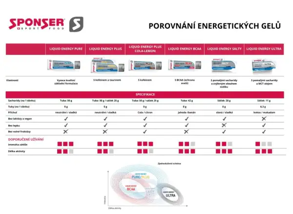 Sponser Liquid Energy Ultra Energie-Gel Kokos/Macadamianüsse 25 g
