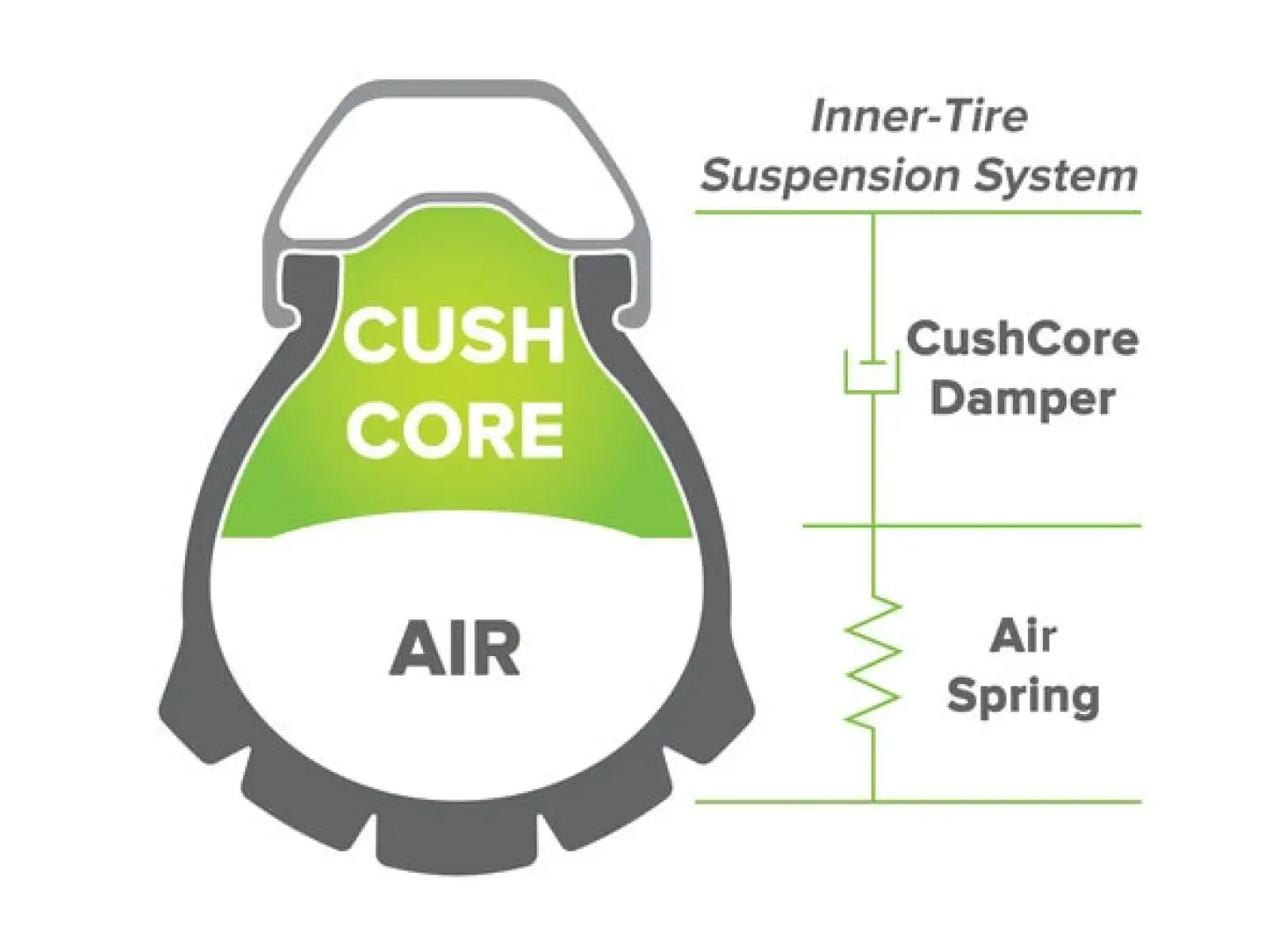 Cush Core Gravel/CX Reifenfüllset