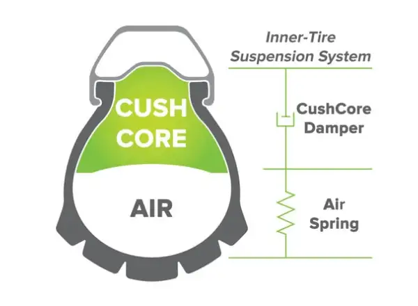 Cush Core Gravel/CX Reifenfüllset