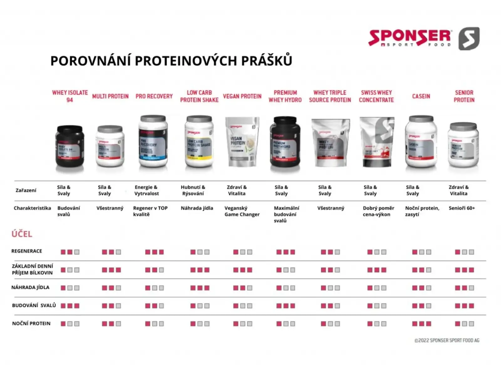 Sponser Whey Triple Source – 500 g