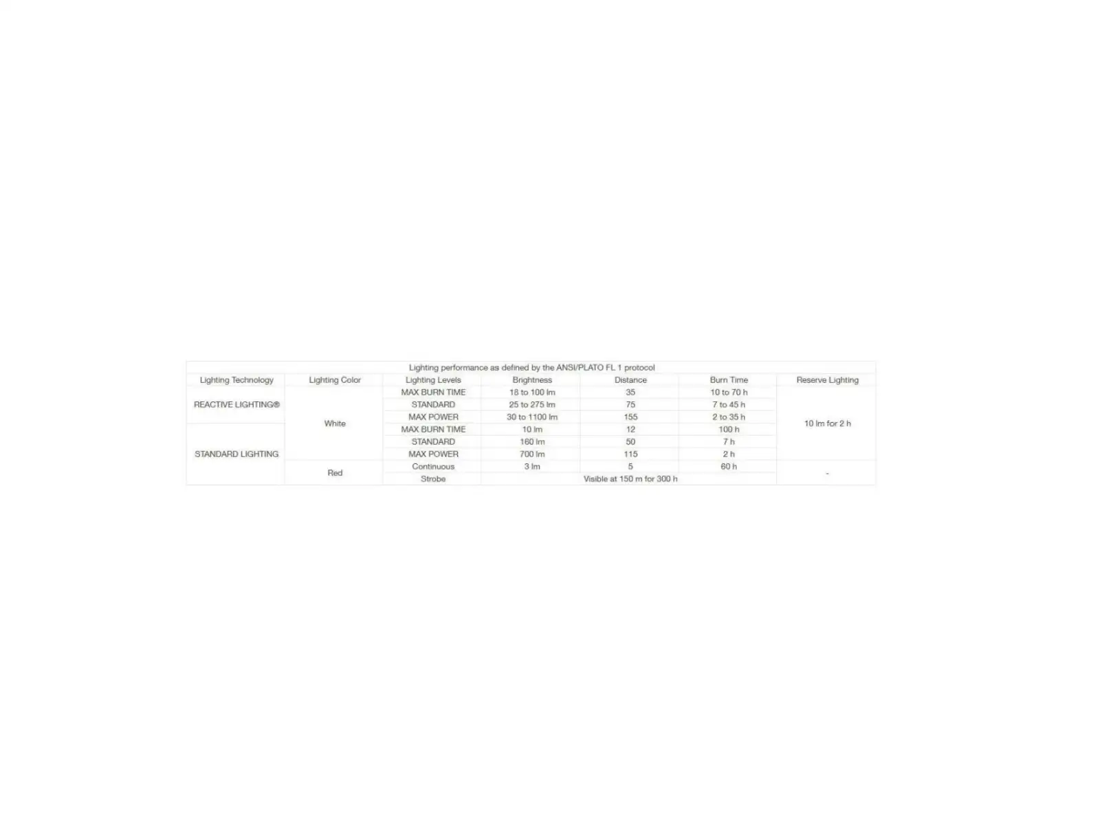 Petzl Swift RL 2023 wiederaufladbare Stirnlampe White